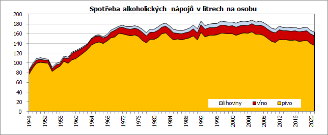 Spoteba alkoholickch npoj v litrech na osobu