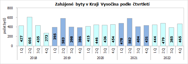 Zahjen byty v Kraji Vysoina podle tvrtlet 