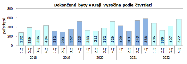 Dokonen byty v Kraji Vysoina podle tvrtlet 