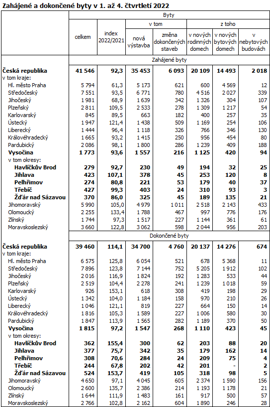 Zahjen a dokonen byty v 1. a 4. tvrtlet 2022