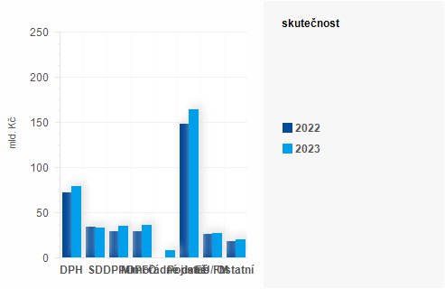 Graf - Graf - Pjmy sttnho rozpotu k 31. beznu 2023 - Skutenost