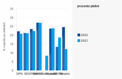 Graf - Graf - Pjmy sttnho rozpotu k 31. beznu 2023 - Plnn