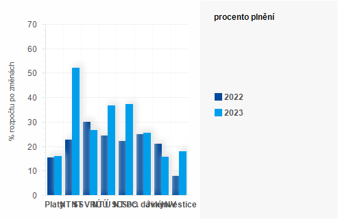 Graf - Graf - Vdaje sttnho rozpotu k 31. beznu 2023 - Plnn