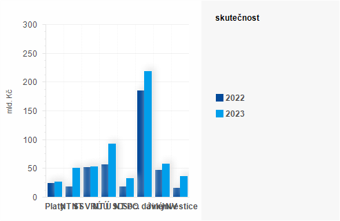 Graf - Graf - Vdaje sttnho rozpotu k 31. beznu 2023 - Skutenost