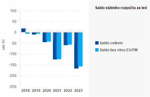 Graf - Saldo sttnho rozpotu za bezen