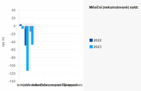 Graf - Msn (nekumulovan) saldo sttnho rozpotu