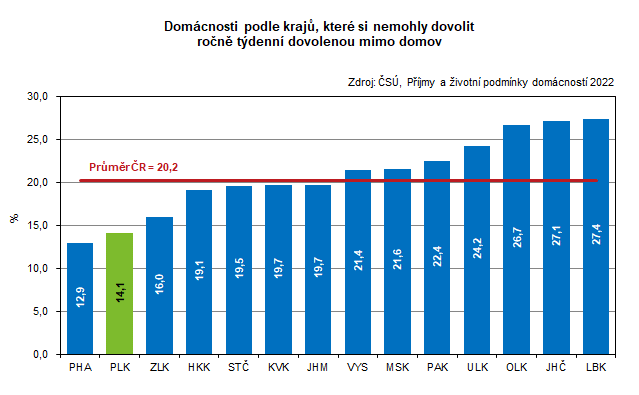 Graf: Domcnosti podle kraj, kter si nemohly dovolit ron tdenn dovolenou mimo domov