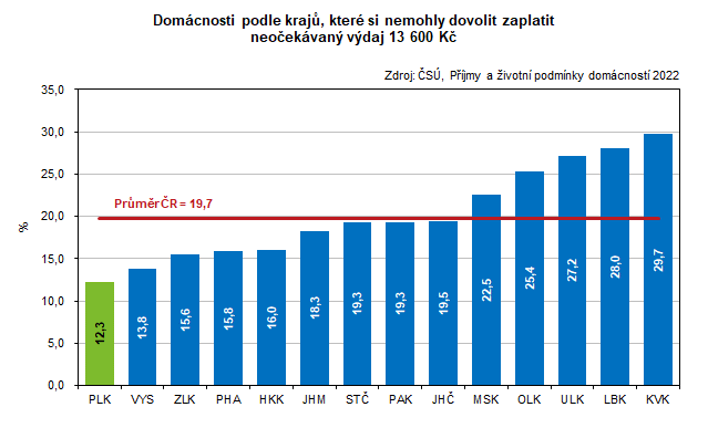 Graf: Domcnosti podle kraj, kter si nemohly dovolit zaplatit neoekvan vdaj 13 600 K