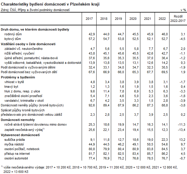 Tabulka: Charakteristiky bydlen domcnost v Plzeskm kraji