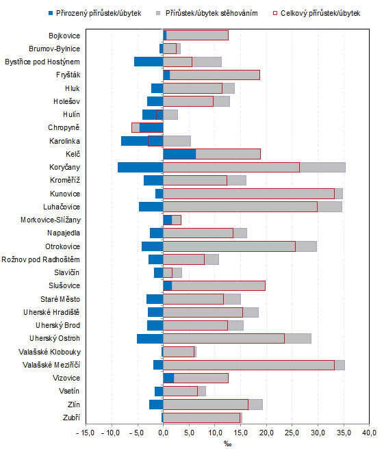 Graf 1: Pohyb obyvatel ve mstech Zlnskho kraje v roce 2022