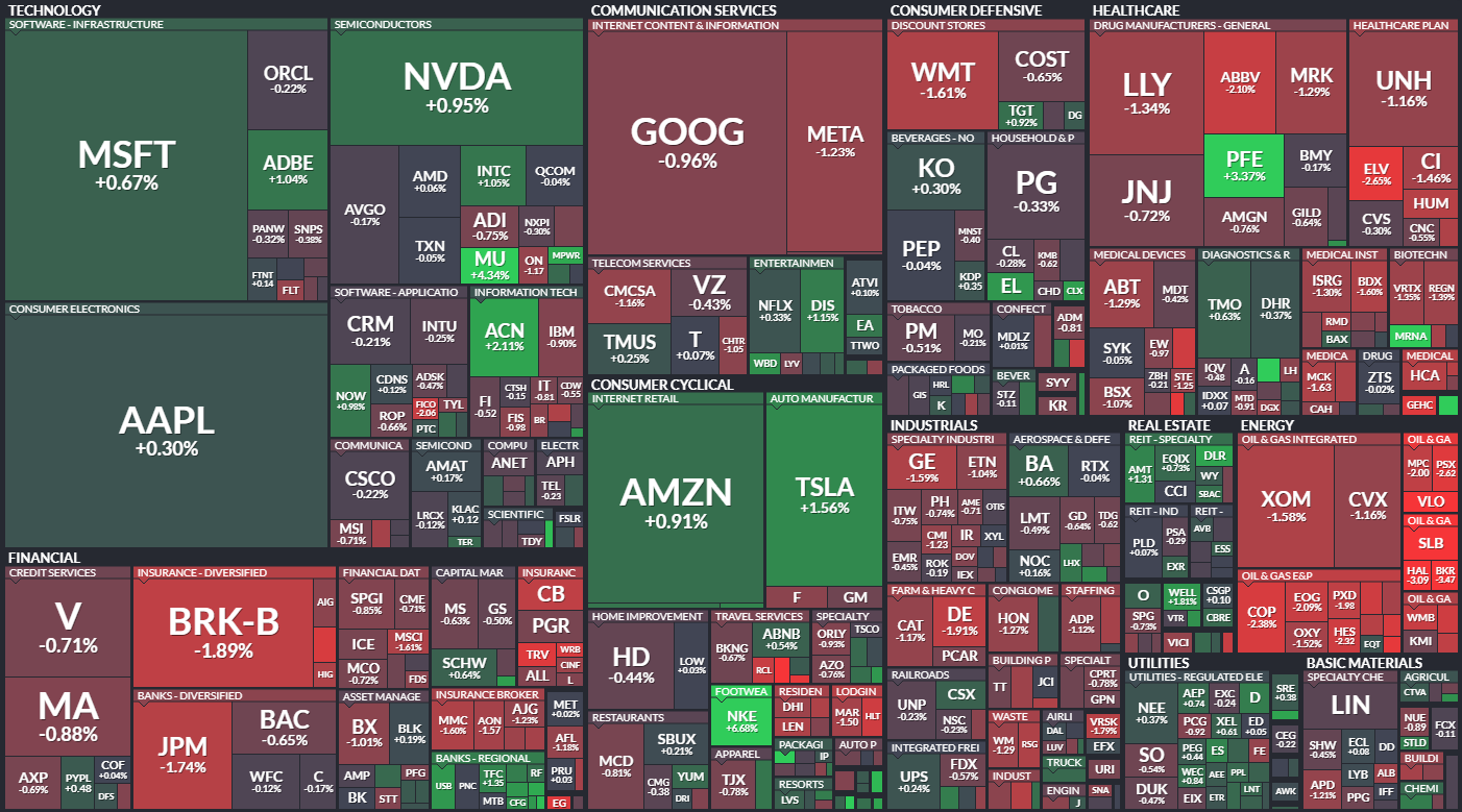 S&P 500 - 29. z 2023, zdroj: Finviz