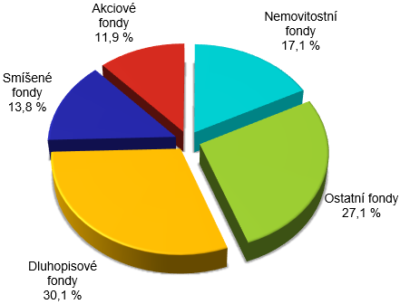 Vlastn kapitl lenn podle typu fondu  graf