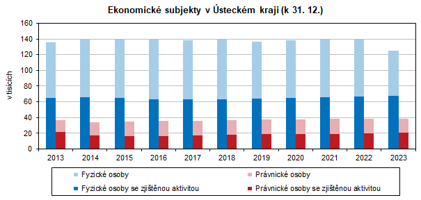 Ekonomick subjekty v steckm kraji (k 31. 12.)