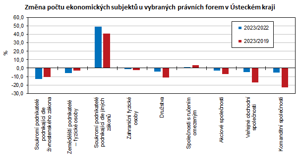 Zmna potu ekonomickch subjekt u vybranch prvnch forem v steckm kraji