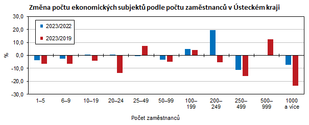 Zmna potu ekonomickch subjekt podle potu zamstnanc v steckm kraji