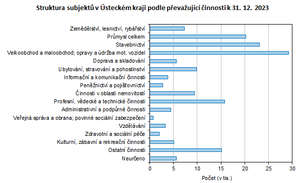 Struktura subjekt v steckm kraji podle pevaujc innosti k 31. 12. 2023