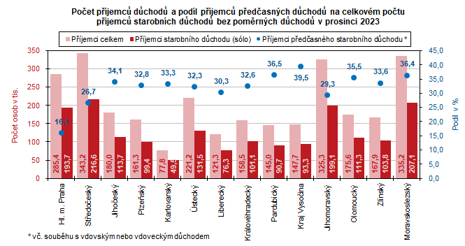 Poet pjemc dchod a podl pjemc pedasnch dchod na celkovm potu pjemc starobnch dchod bez pomrnch dchod v prosinci 2023