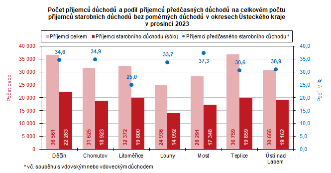 Poet pjemc dchod a podl pjemc pedasnch dchod na celkovm potu pjemc starobnch dchod bez pomrnch dchod v okresech steckho kraje  v prosinci 2023