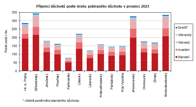 Pjemci dchod podle druhu pobranho dchodu v prosinci 2023