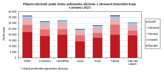 Pjemci dchod podle druhu pobranho dchodu v okresech steckho kraje  v prosinci 2023