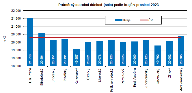 Prmrn starobn dchod (slo) podle kraj v prosinci 2023