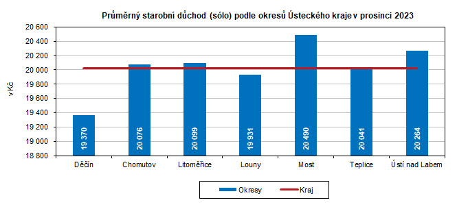 Prmrn starobn dchod (slo) podle okres steckho kraje v prosinci 2023