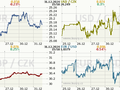 Koruna, Euro, dolar