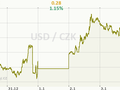 USD/CZK Graf