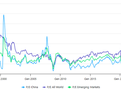 P/E: Čína vs. rozvíjející se trhy vs. svět, zdroj: worldperatio.com