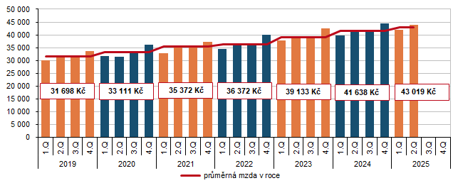Graf 3 Pr�m�rn� m�s��n� mzda v Kraji Vyso�ina podle �tvrtlet� (K�)