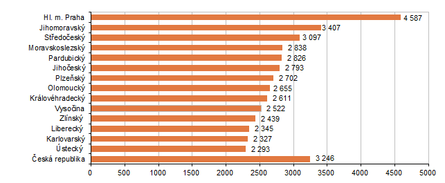 Graf 2 Meziro�n� p��r�stek pr�m�rn�ch hrub�ch m�s��n�ch mezd v 1. a� 2. �tvrtlet� 2025 (K�)