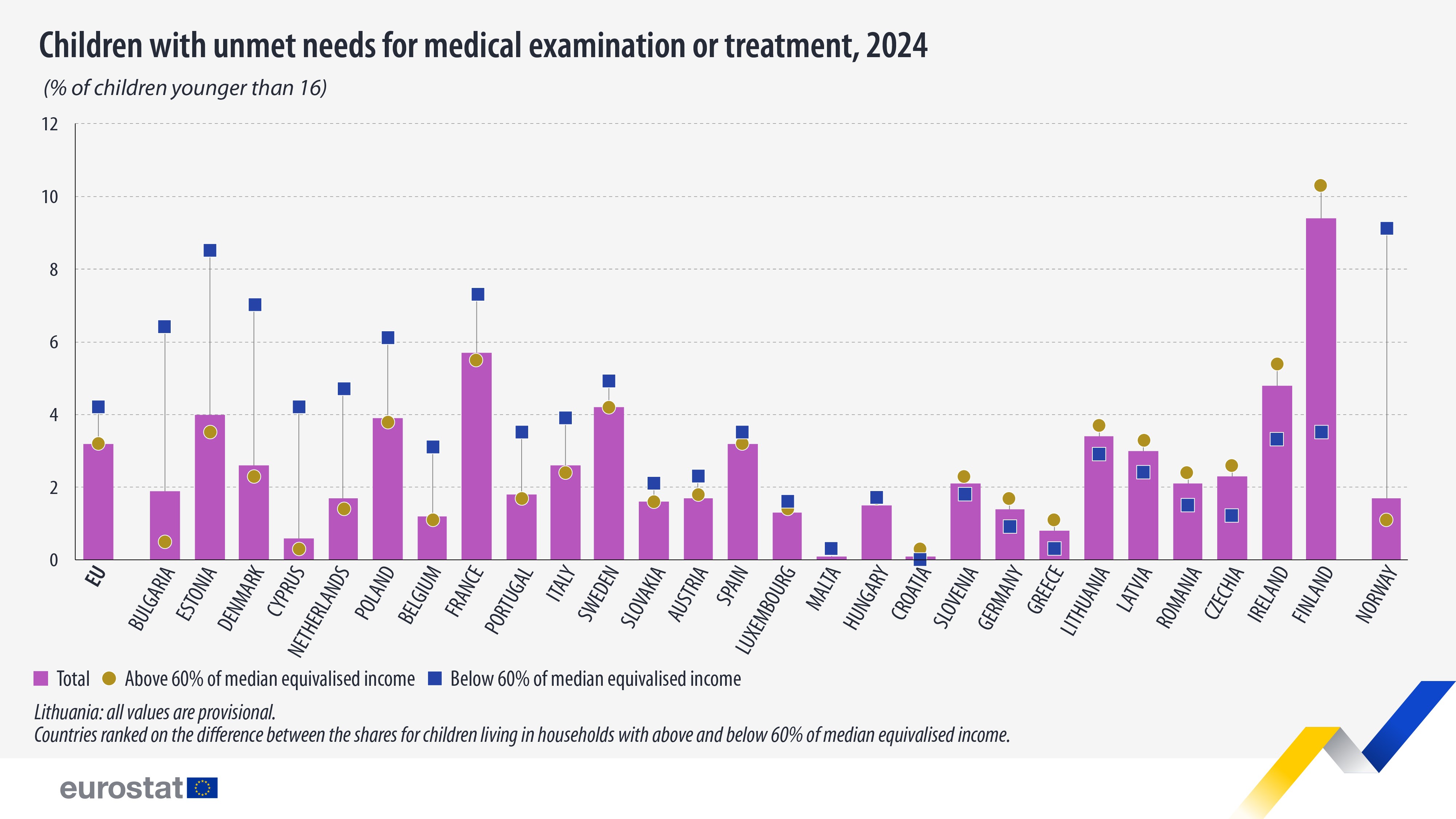 Children with unmet needs for medical examination or treatment, 2024 (% of children younger than 16). bar and markers chart. Link to full dataset below. 