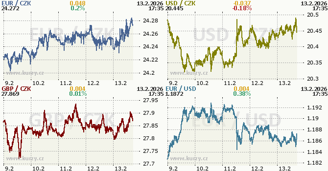 Inflace nepřekvapila, koruna končí týden jen nepatrně slabší (Komentář) Inflace nepřekvapila, koruna končí týden jen nepatrně slabší (Komentář)