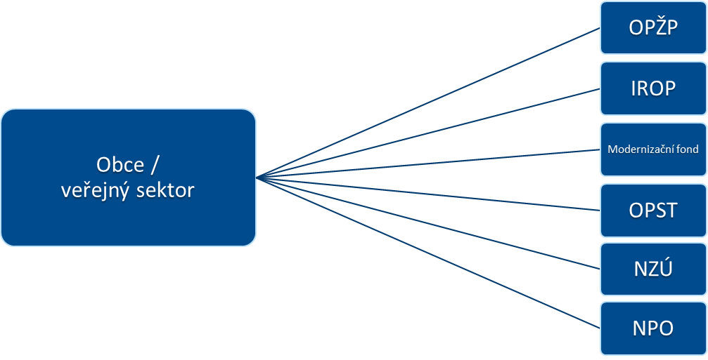 P�ehled dota�n�ch program� - ilustra�n� obr�zek