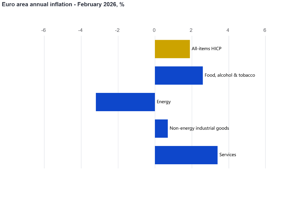 Euro area annual inflation up to 1.9%