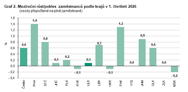Graf 2. Meziro�n� r�st/pokles zam�stnanc� podle kraj� v 1. �tvrtlet� 2026 (osoby p�epo�ten� na pln� zam�stnan�)  