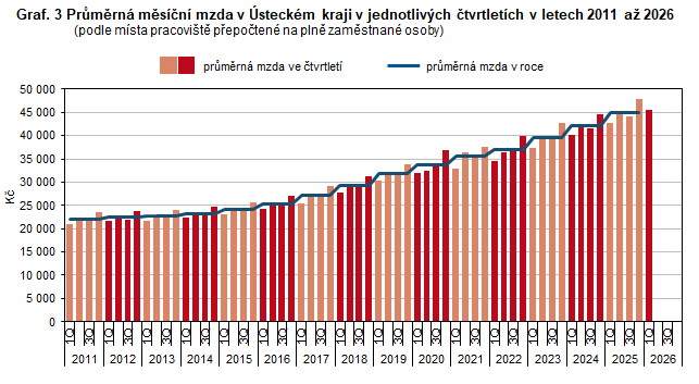 Graf. 3 Průměrná měsíční mzda v Ústeckém kraji v jednotlivých čtvrtletích v letech 2011 až 2026 (podle místa pracoviště přepočtené na plně zaměstnané osoby)