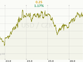 USD/CZK Graf