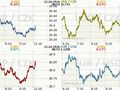 Koruna, euro, dolar