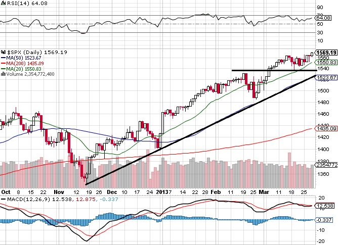 S&P 500 - technick analza