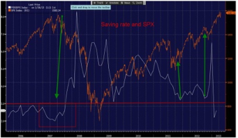 Spojené státy se řítí do recese saving rate spx Spojené státy se řítí do recese