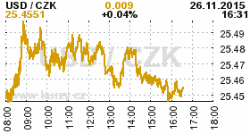 Online graf kurzu USD/EUR