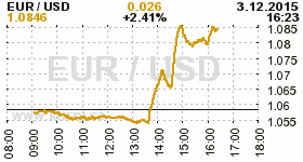 Online graf kurzu USD/EUR