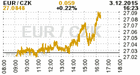 Online graf kurzu CZK / EUR