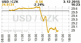 Online graf kurzu CZK / USD