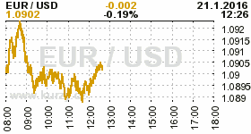 Online graf kurzu USD/EUR