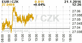 Online graf kurzu CZK / EUR