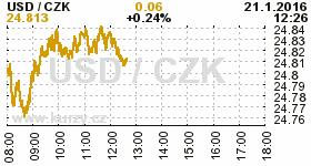 Online graf kurzu CZK / USD