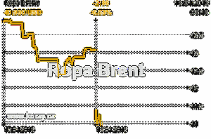 Online graf vvoje ceny komodity Ropa Brent