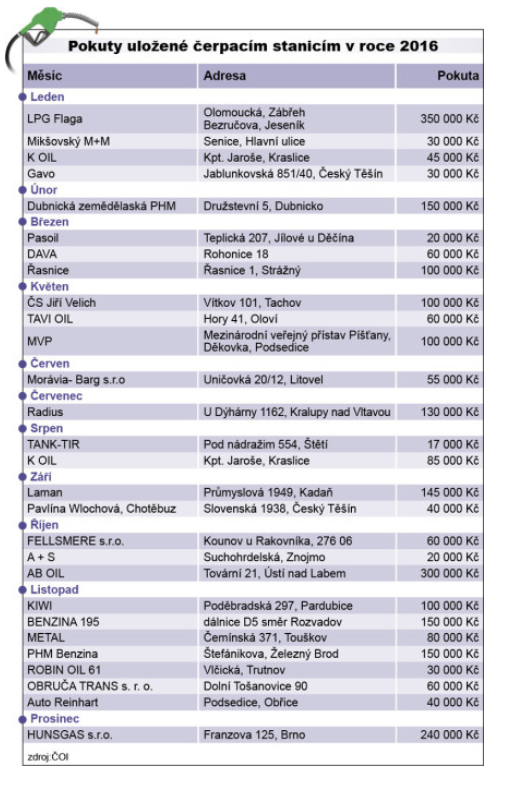 Tabulka pump, které v roce 2016 podváděly